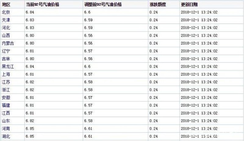 今日油价变动：95号汽油价格走势解析