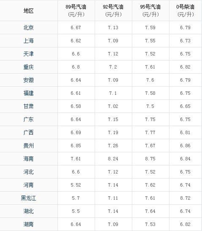 今日油价变动:95号汽油市场动态