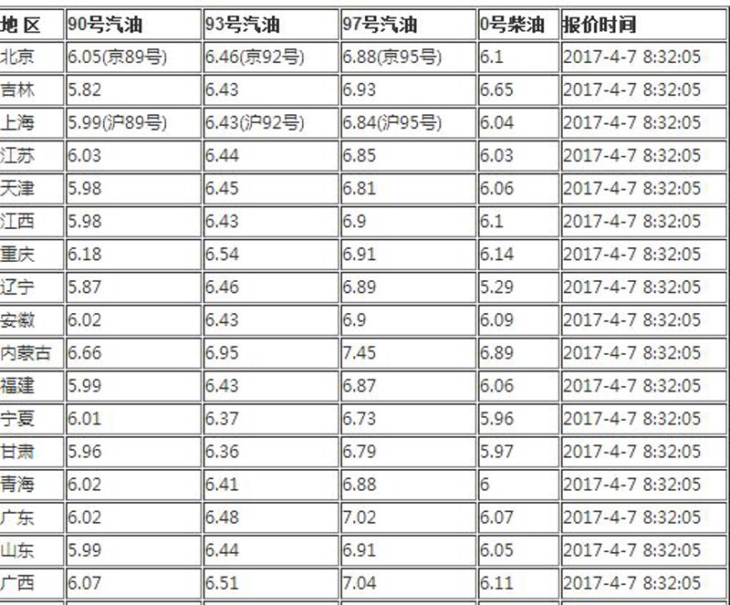 92号汽油价格变动观察:了解市场动态