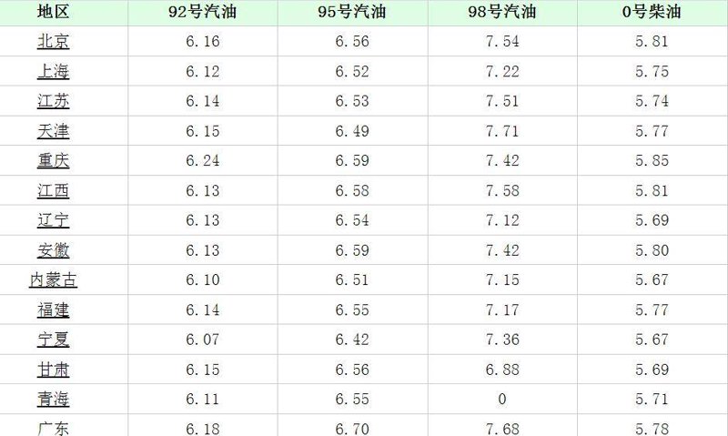 油价今日最新动态:95号汽油的变与不变